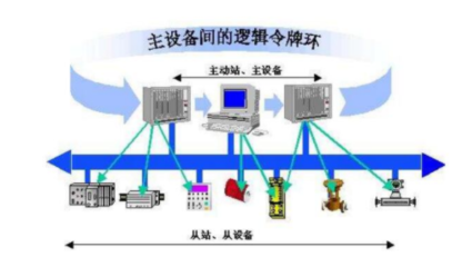 PROFIBUS現(xiàn)場(chǎng)總線(xiàn)技術(shù)知識(shí)點(diǎn)匯總