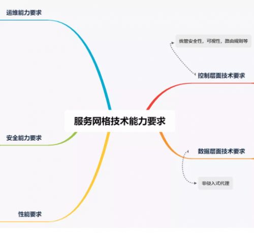 2021可信云大會(huì) 聚焦服務(wù)通信與網(wǎng)絡(luò)互聯(lián)，服務(wù)網(wǎng)格技術(shù)能力標(biāo)準(zhǔn)即將發(fā)布